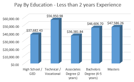 Salary Chart 2016